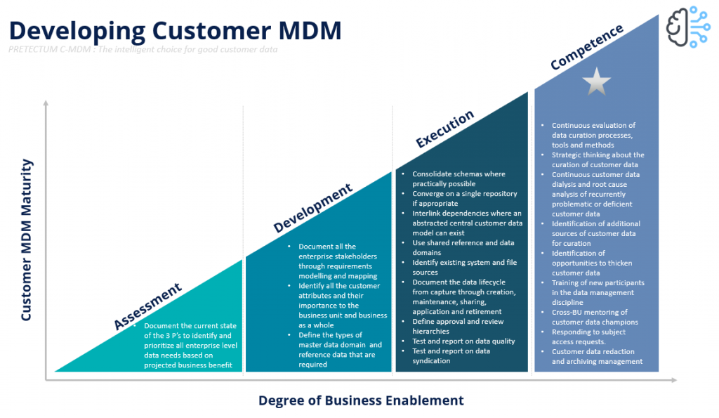 Customer MDM Maturity Model