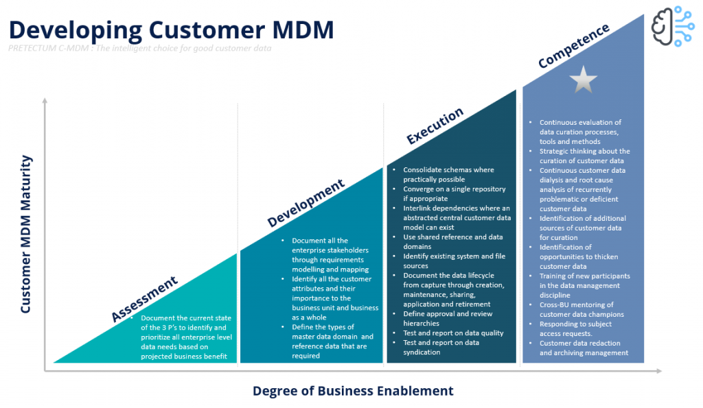 Customer MDM Maturity Model 