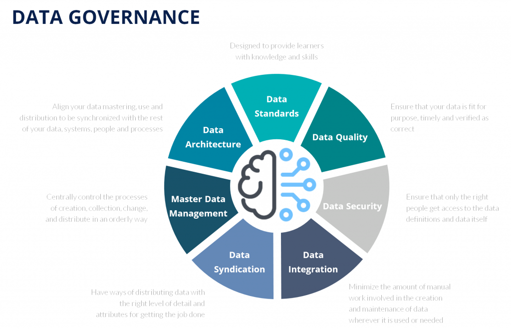 Pretectum Data Governance Wheel