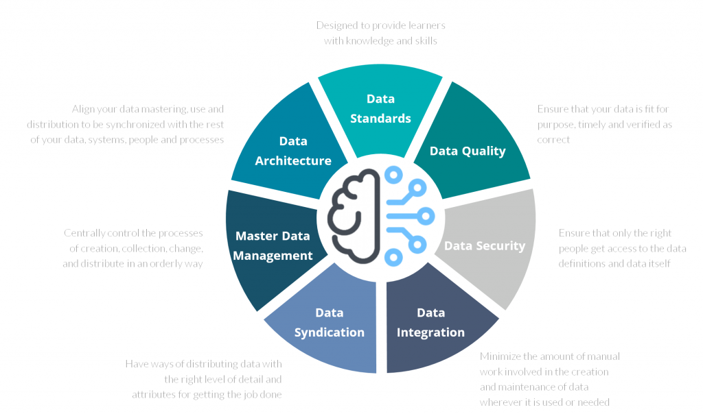 Pretectum Data Governance Wheel