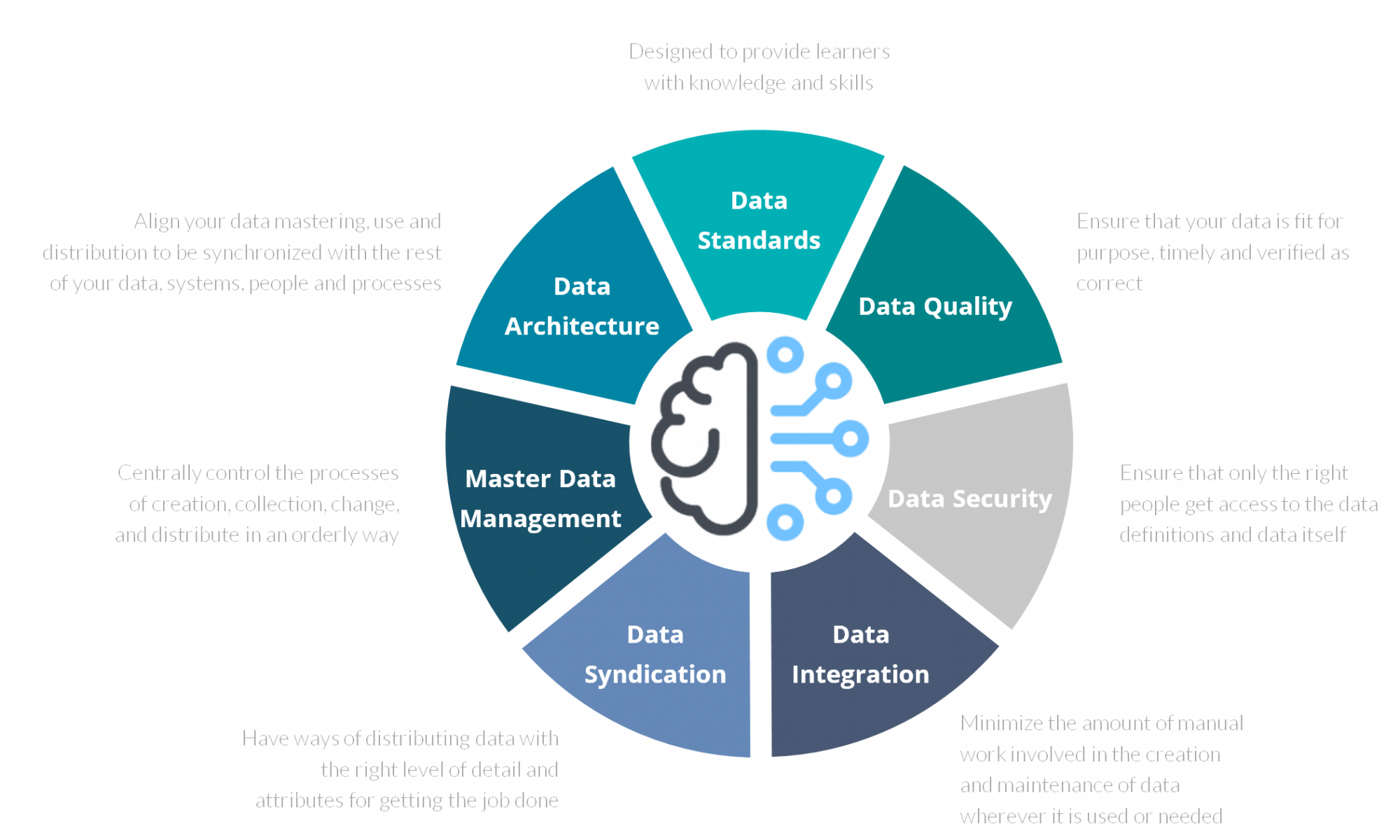 Pretectum Data Governance Wheel