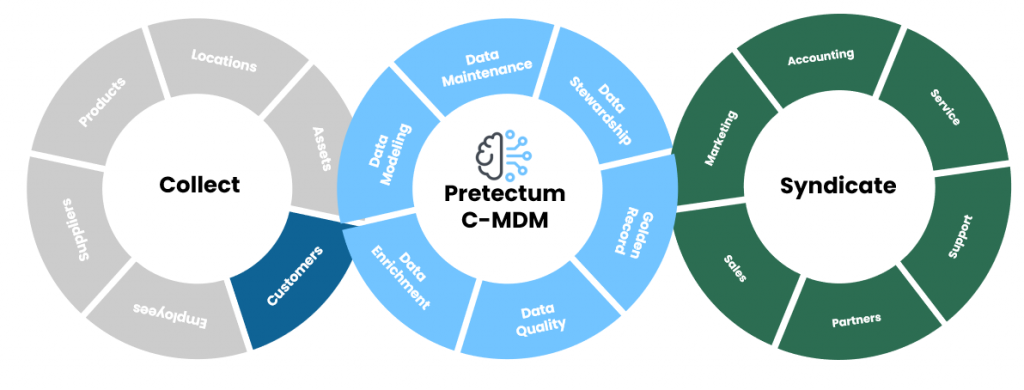 Customer Data Collection & Syndication with the Pretectum C-MDM