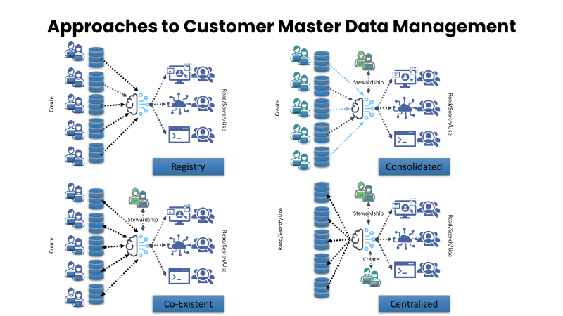 Approaches to Customer MDM