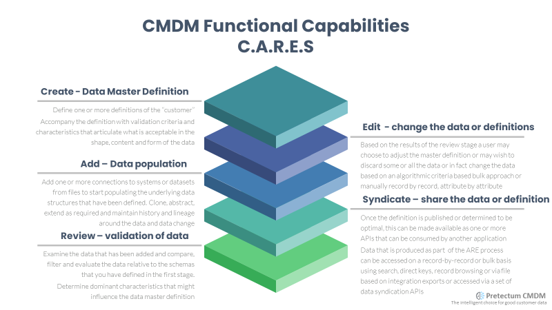 Pretectum CMDM CARES
Create Data Master Definitions
Add Data Populations
Review and validate the data
Edit the changes to the data or definitions
Syndicate and share the data where it is needed