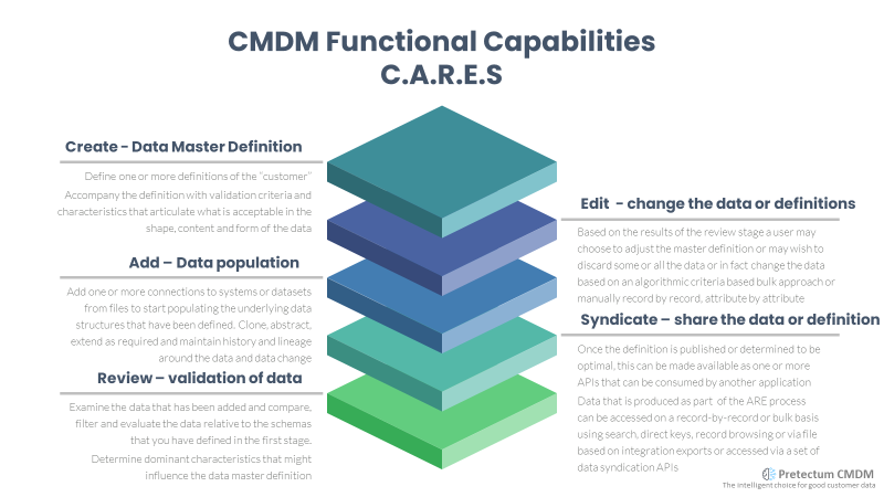 Pretectum CMDM CARES