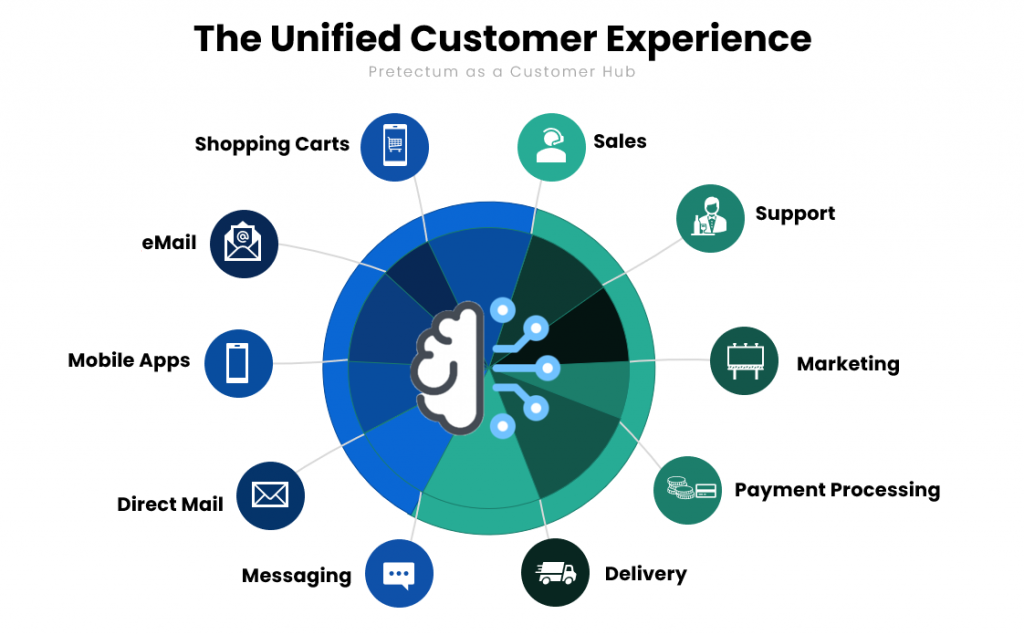 The Unified Customer Experience