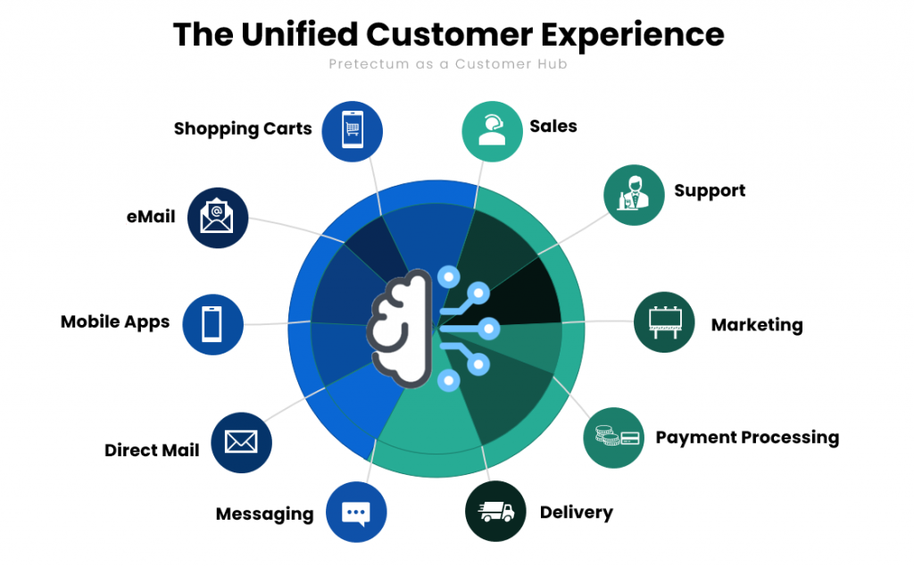 The unified customer experience