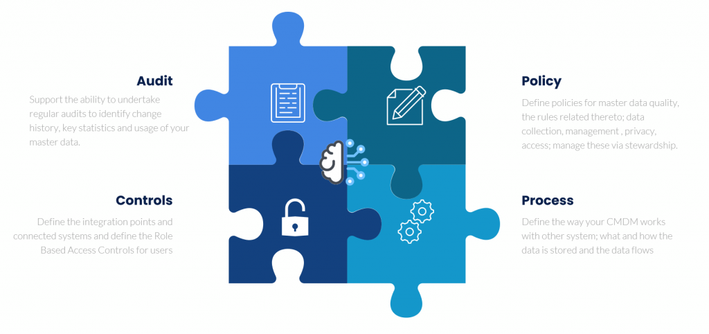 Master Data Governance is a process that ensures the accuracy and consistency of an organization's most important data assets. It includes audit, policy, process, and controls and provides a framework for managing data across the organization. By implementing Master Data Governance, organizations can improve data quality, increase data accuracy, and make better decisions. Customers also benefit from increased transparency and accountability.




