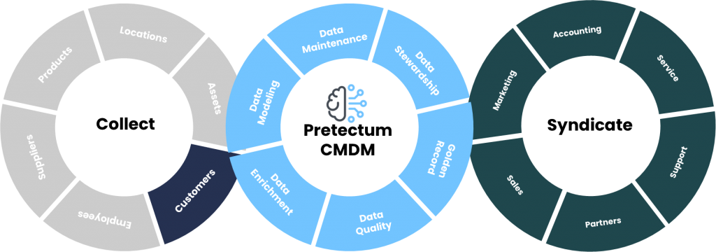 Make CMDM central to customer data accessibility