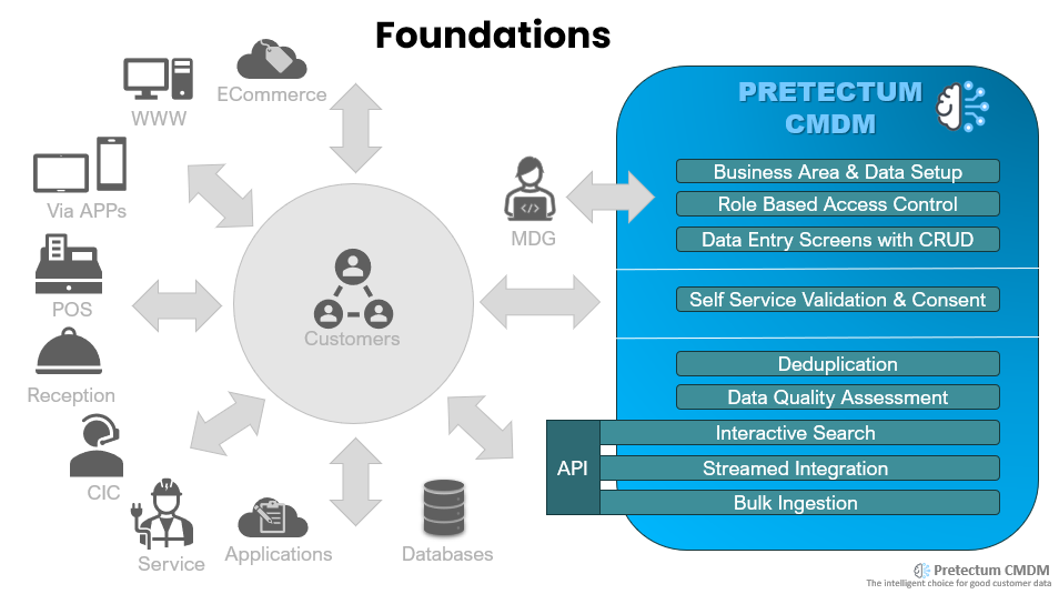 Foundations of CMDM in the wider organizational systems landscape